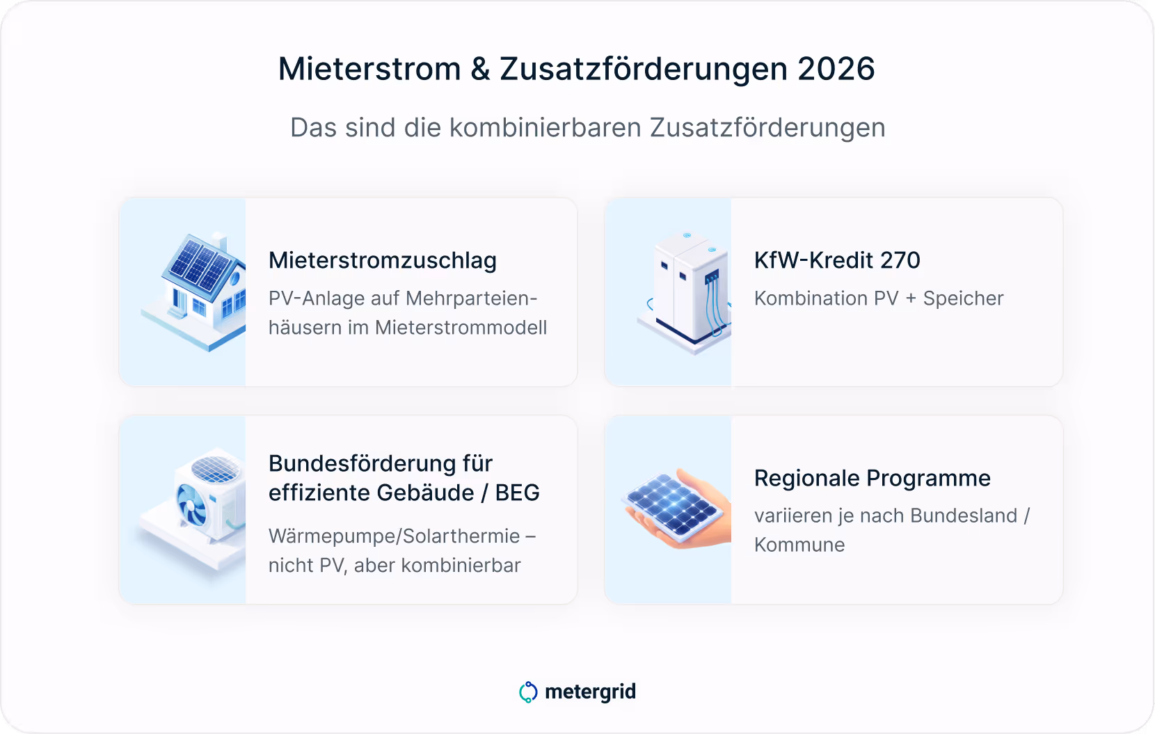 Grafik Mieterstrom Förderungen und Zusatzförderungen Deutschland 2026: Mieterstromzuschlag, KfW-Kredit 270, Bundesförderung für effiziente Gebäude, regionale Programme