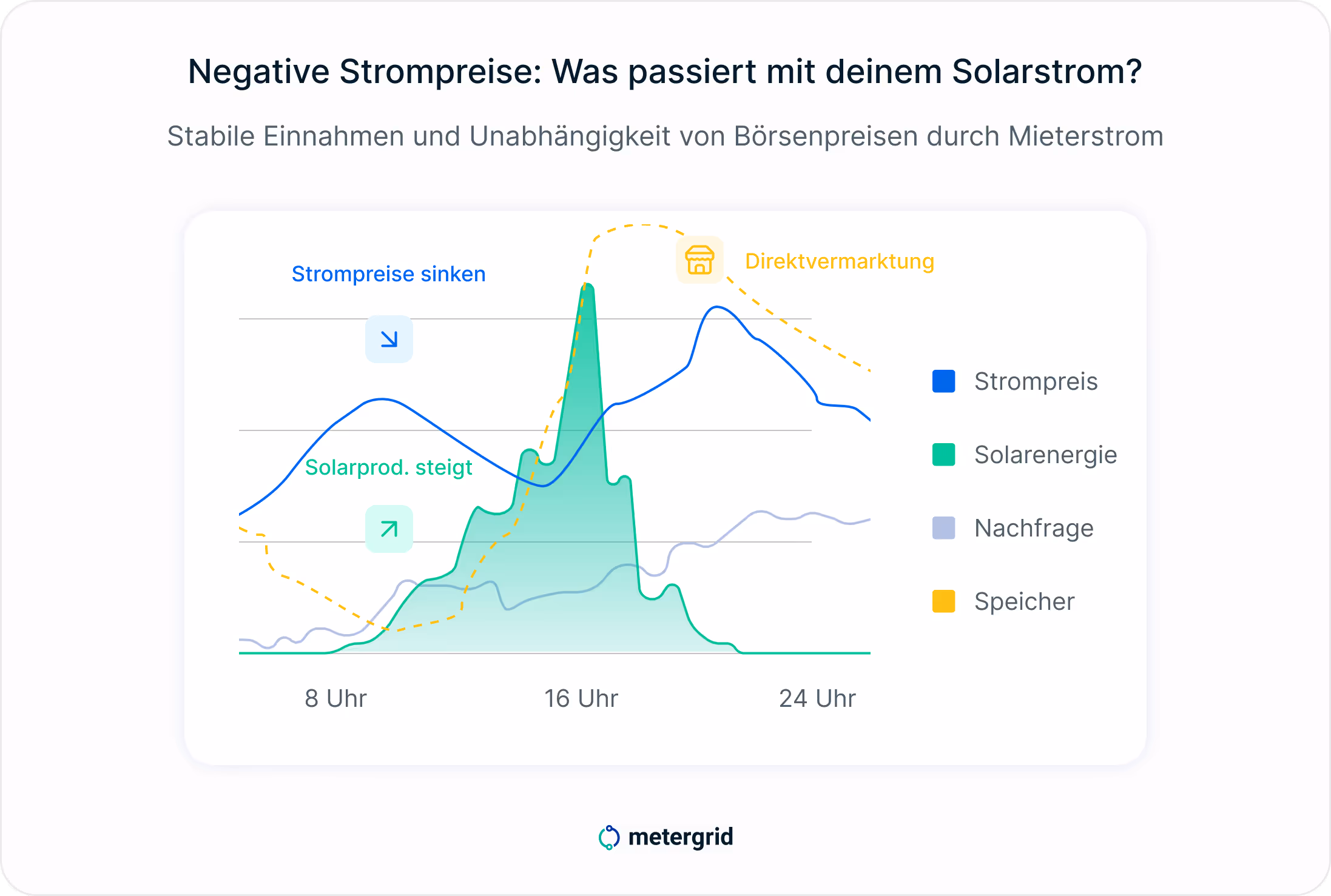 Grafik: Änderungen der Einspeisevergütungen 2025 - Vergütung nur noch bei positiven Strompreisen