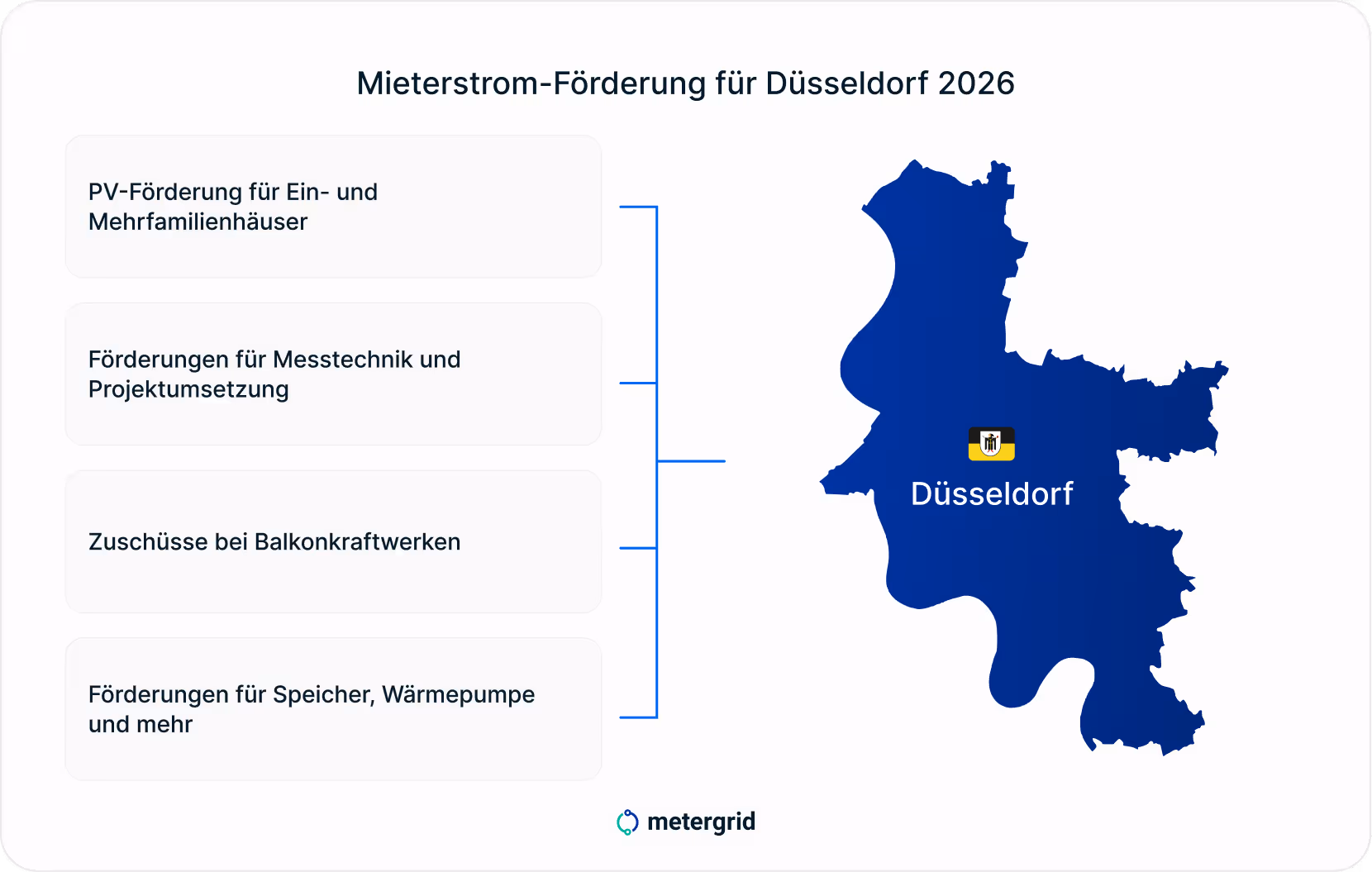 Grafik Mieterstrom Förderung Düsseldorf - Ende der Förderung 2026 und Alternativen