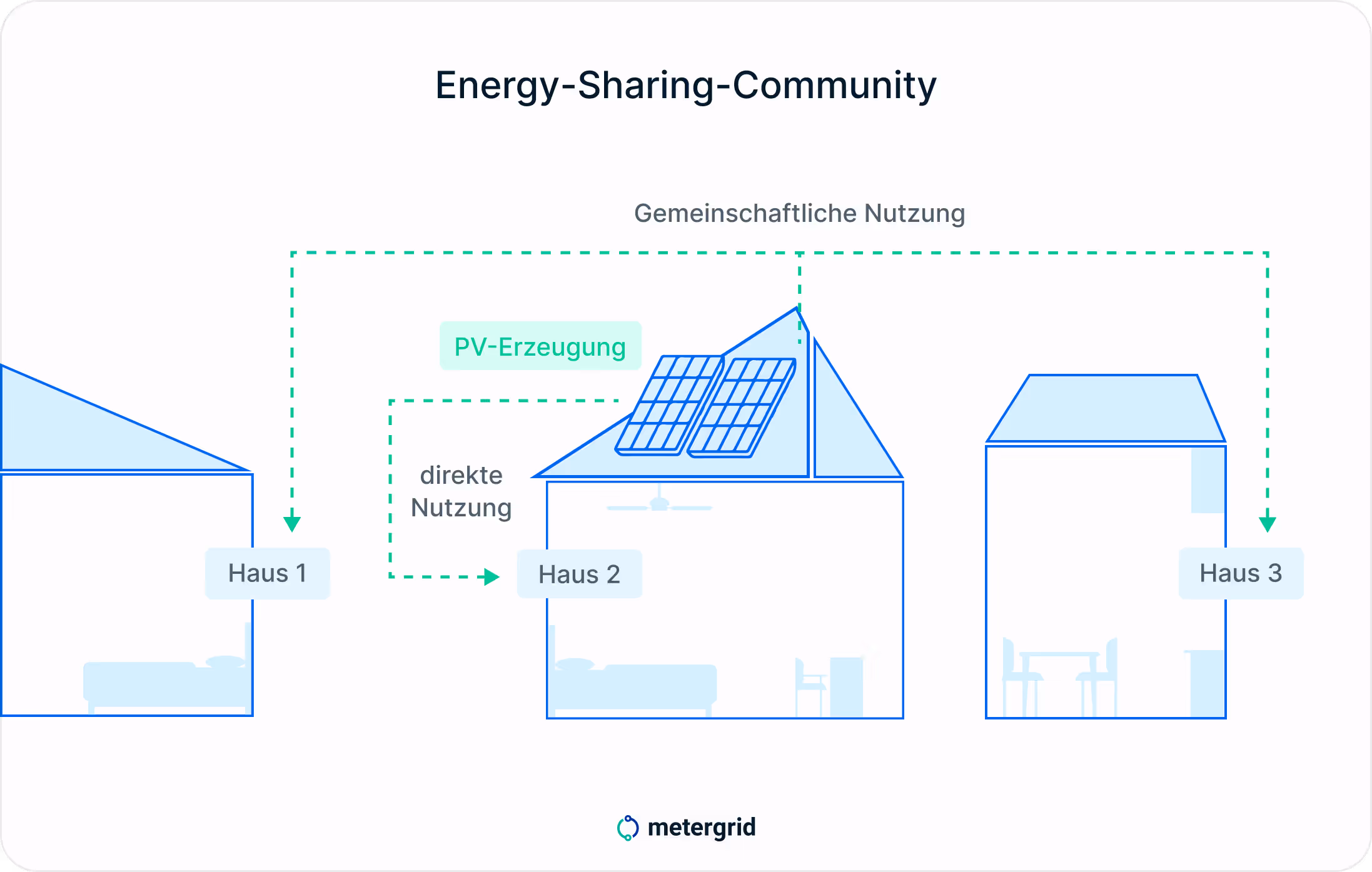 Grafik Energy Sharing Modell-Darstellung. Energy Sharing Community, PV Erzeugung mit gemeinschaftlicher Nutzung - Copyright: metergrid