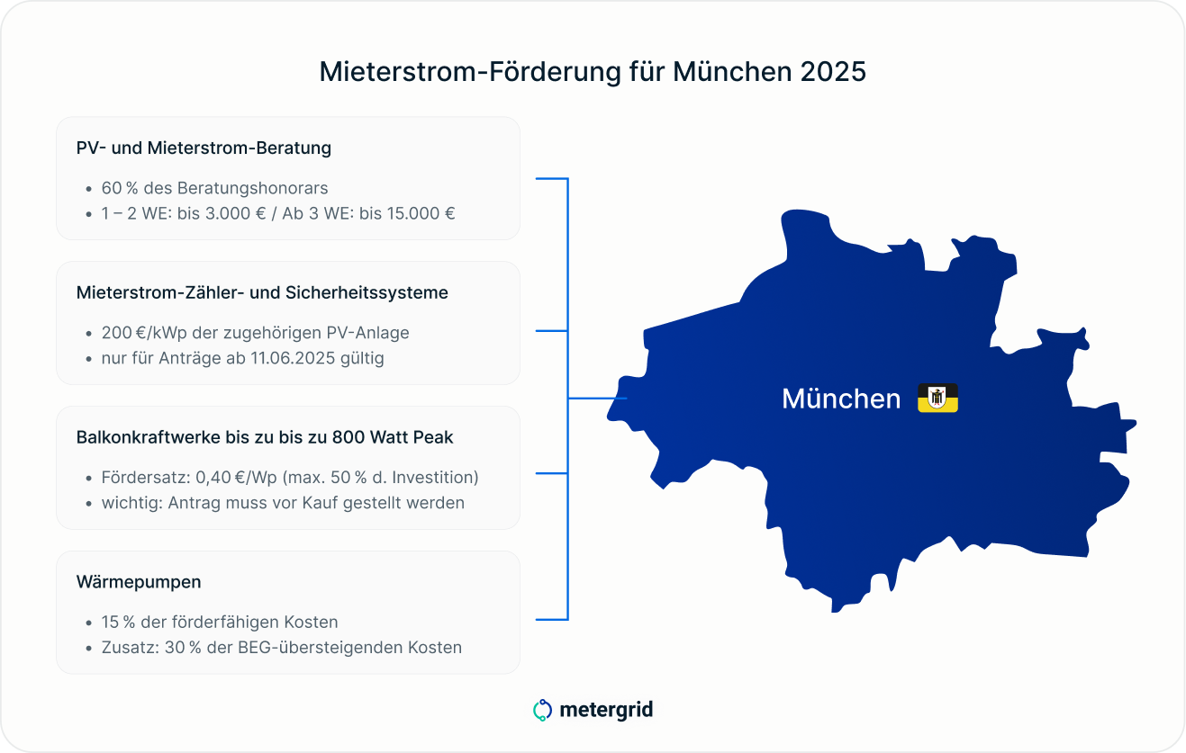Grafik: Höhe der Förderungen für PV & Mieterstrom 2025 | metergrid