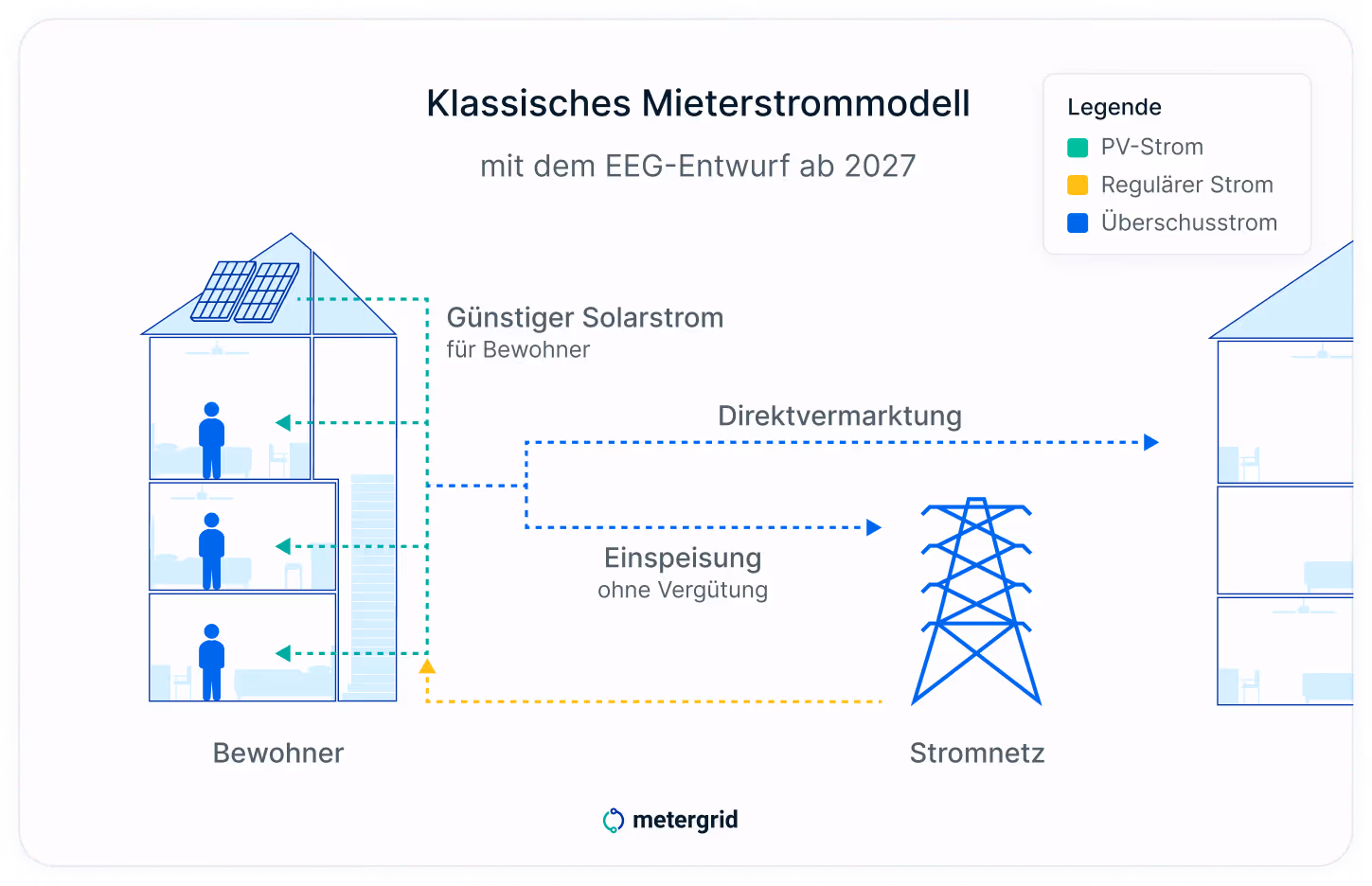 Grafik Visualisierung: Mieterstrommodell mit dem EEG-Entwurf 2027 zwischen Eigenverbrauch, Direktvermarktung und Netzeinspeisung ohne Vergütung