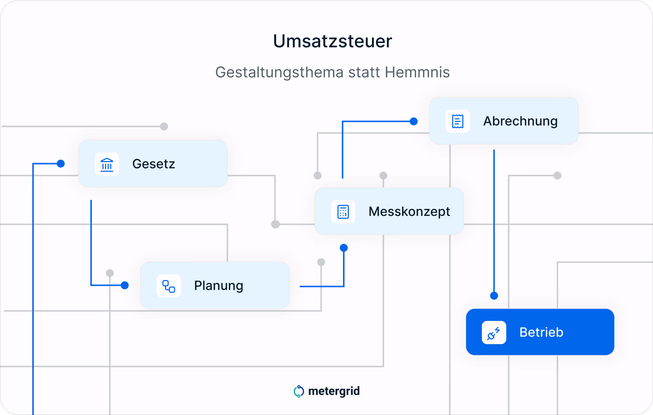 Grafik Jahressteuergesetz 2026: Umsatzsteuer und im Kontext für den Betrieb wichtige Aspekte: Gesetz, Planung, Messkonzept, Abrechnung