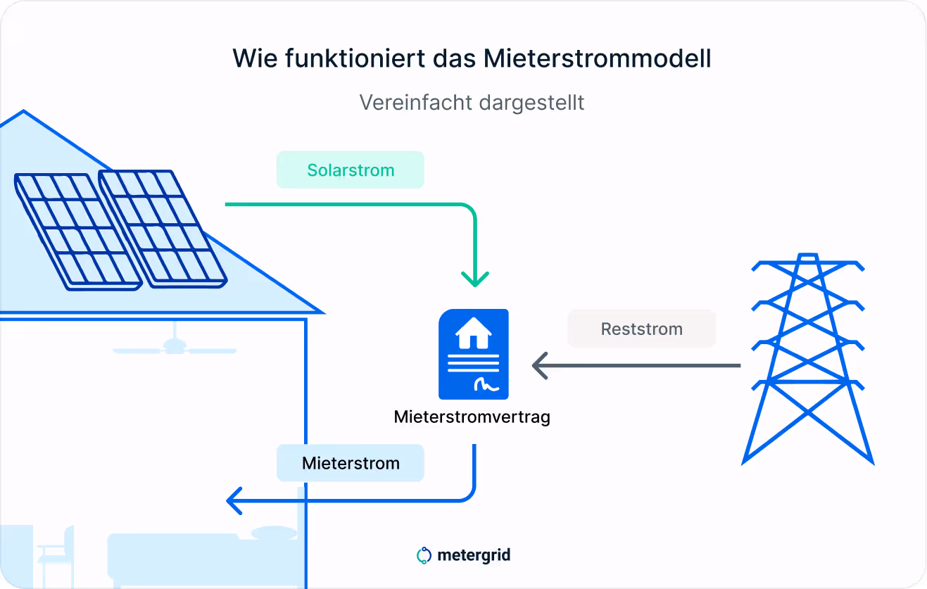Grafik Hamburger Klimaentscheid - vereinfachte Darstellung Mieterstrom. Wie funktioniert das Mieterstrommodell | metergrid