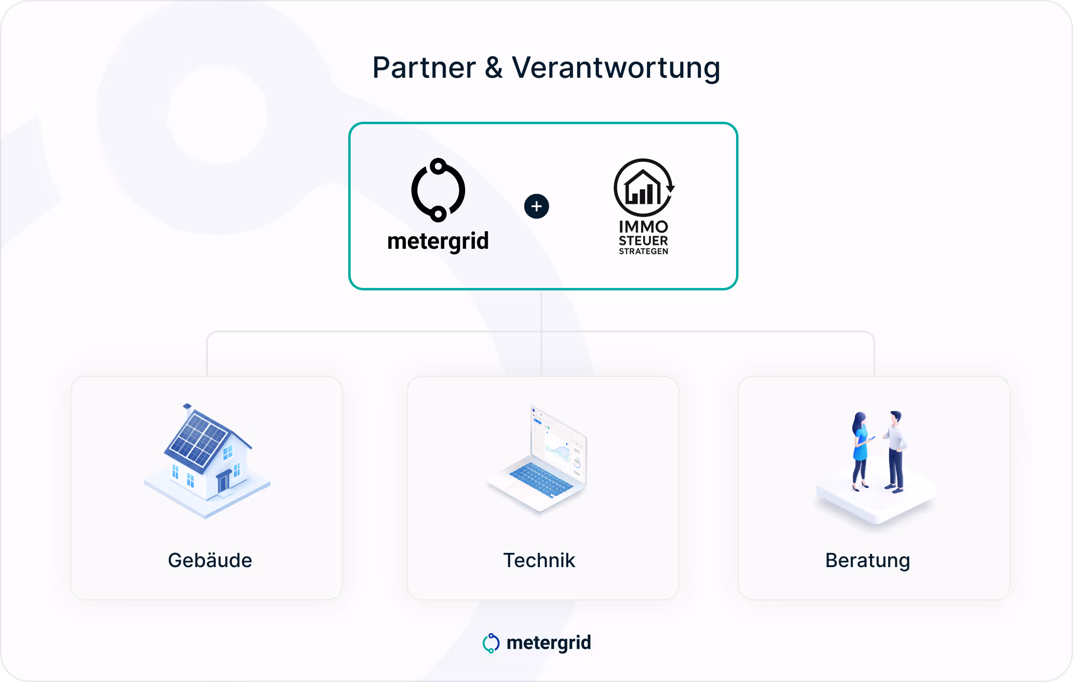 Grafik Jahressteuergesetz 2026: metergrid und Partner Immo Steuer Strategen Beratung Kortmöller für reibungslosen steuerlichen Ablauf von Mieterstromprojekten