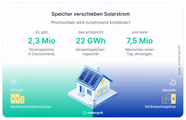 Grafik Photovoltaik Jahresrückblick 2025: Batteriespeicher verschieben Solarstrom, Photovoltaik wird zunehmend kombiniert (2,3 Mio Stromspeicher in DE)