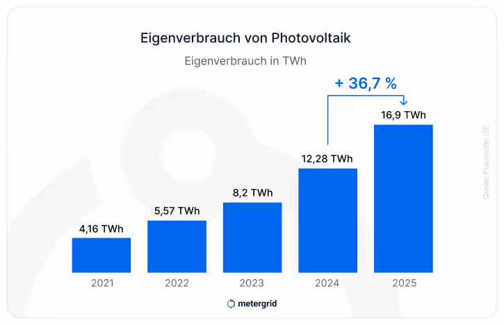 Grafik Säulendiagramm Eigenverbrauch von Photovoltaik 2025: Steigerung um +36,7% zum Vorjahr auf 16,9 TWh,
