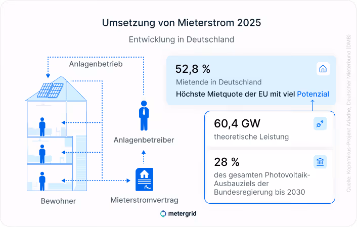 Grafik Photovoltaik Umsetzung von Mieterstrom 2025, Entwicklung in Deutschland - 28% des Ausbauziels der Bundesregierung bis 2030 erreicht