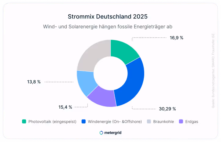 Grafik Diagramm Strommix Deutschland 2025: Wind- und Solarenergie hängen fossile Energieträger ab