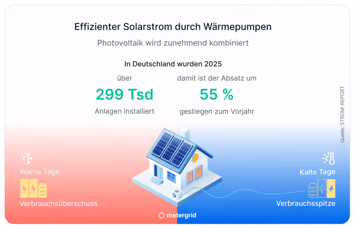 Grafik Photovoltaik Jahresrückblick 2025 - Kombination PV mit Wärmepumpen in Zahlen