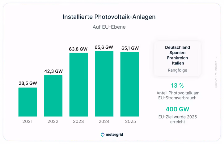 Grafik Säulendiagramm Installierte Photovoltaik Anlagen auf EU-Ebene - 65,1 GW in 2025