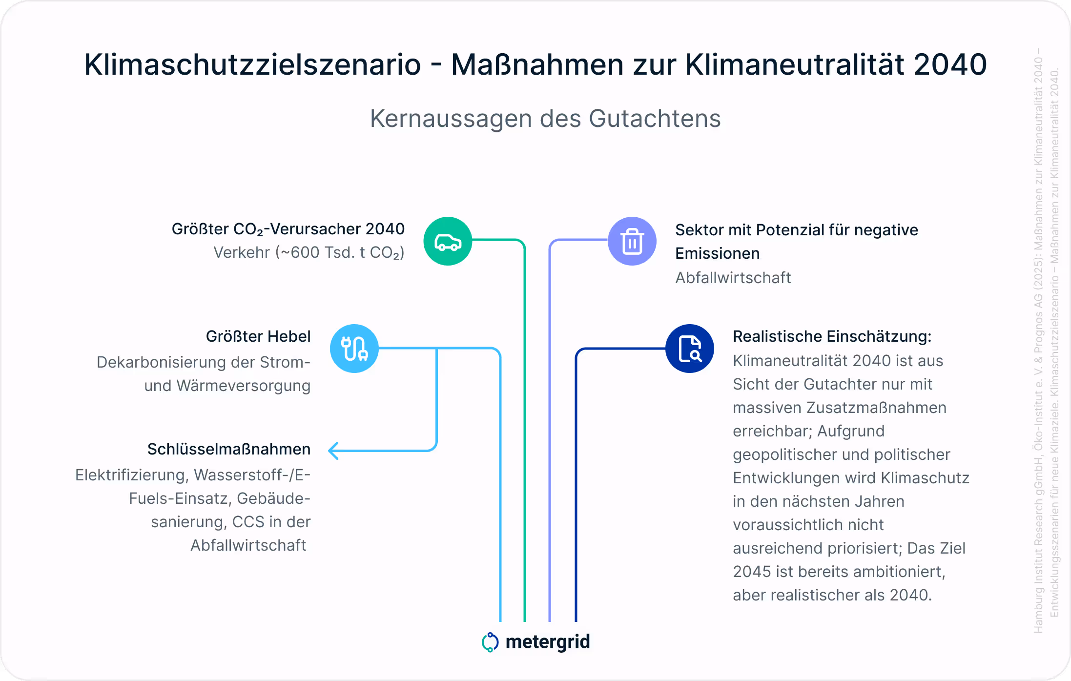 Grafik Hamburger Klimaentscheid: Klimaschutz-Ziel-Szenario - Maßnahmen für Klimaneutralität 2040 Kernaussagen des Gutachtens| metergrid