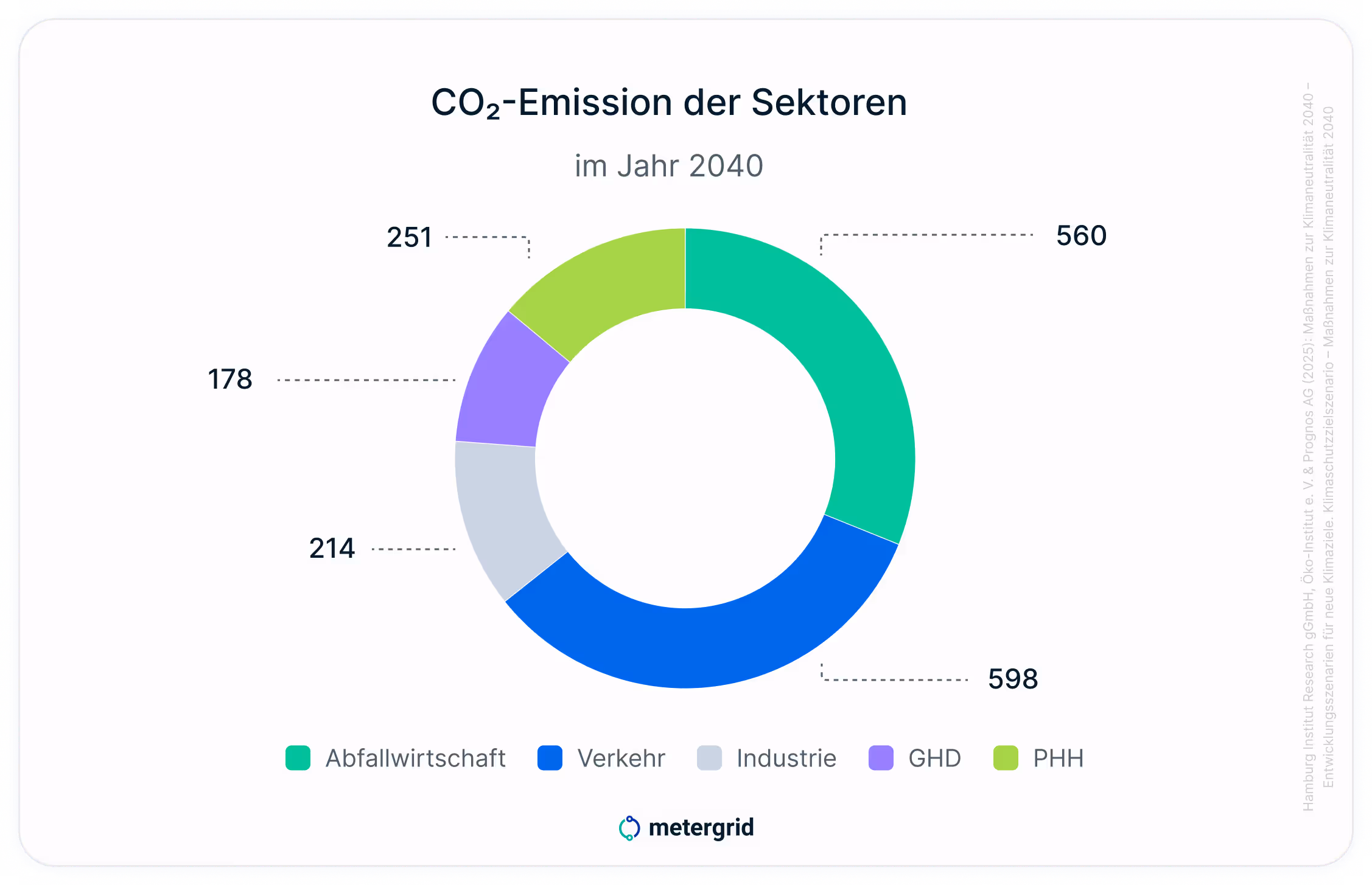 Grafik Kreisdiagramm Hamburger Klimaentscheid: CO2 Emissionen der Sektoren aufgezeigt von metergrid