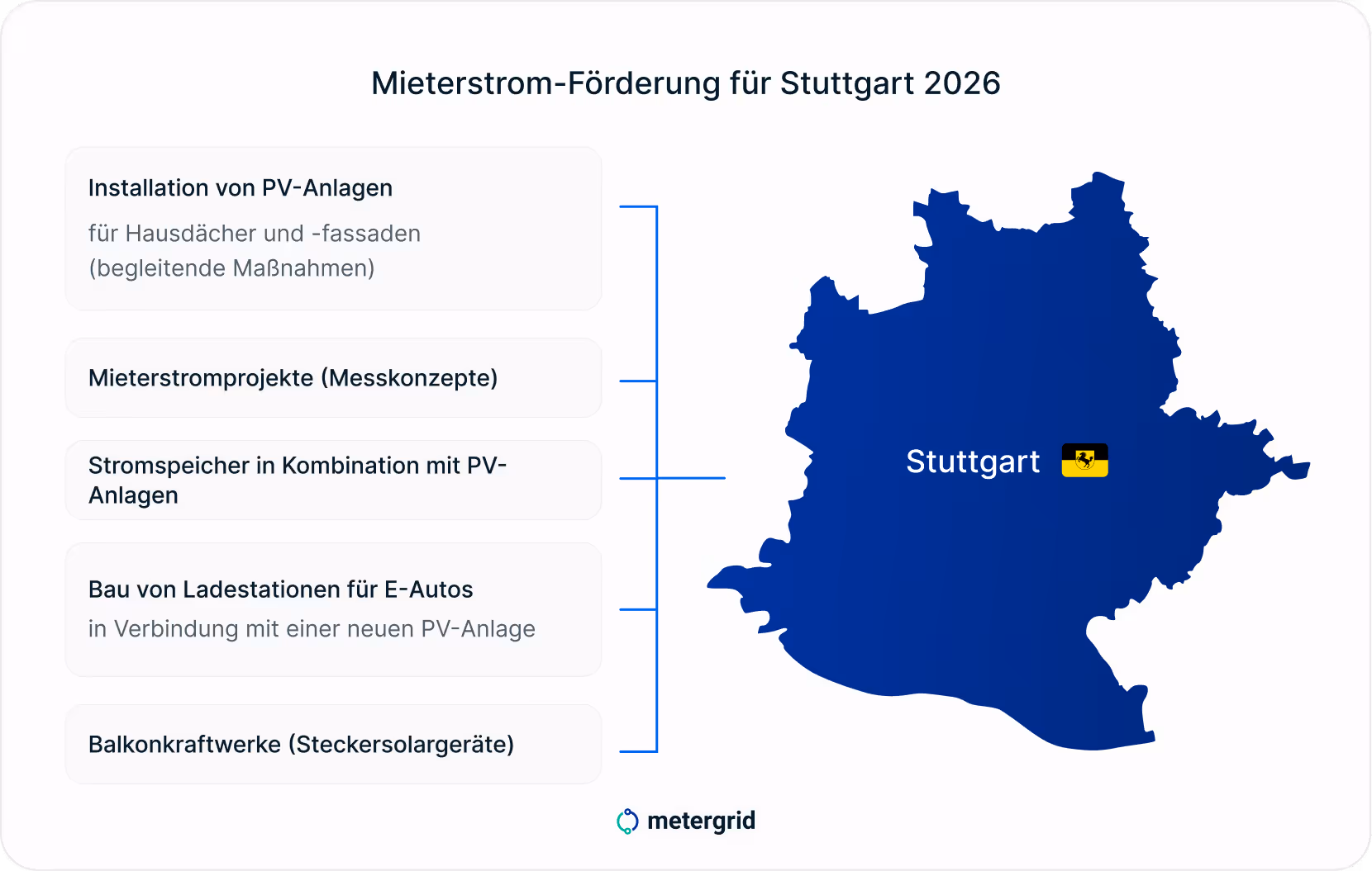 Grafik Mieterstrom Förderung für Stuttgart 2026 - enthaltene Aspekte, Installation von PV-Anlagen, Mieterstromprojekte Messkonzepte, Stromspeicher, etc.