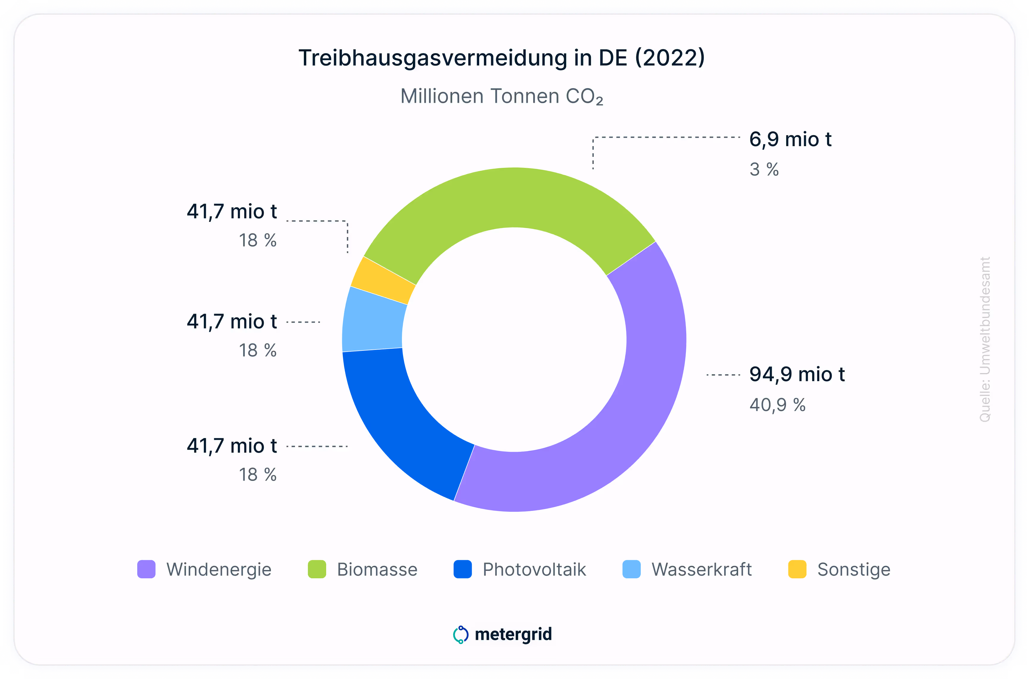 Grafik Treibhausvermeidung in Deutschland (2022) - Ziel der Klimaneutralität 2045
