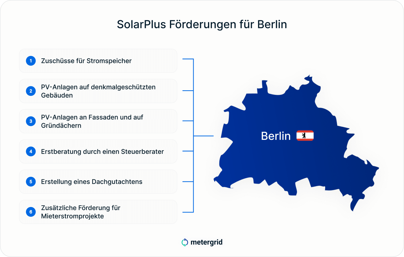 Grafik SolarPlus Photovoltaik Förderungen für Berlin 2025: Gefördert werden Zuschüsse für Stromspeicher, PV-Anlagen auf denkmalgeschützten Gebäuden, PV Anlagen an Fassaden und auf Gründächern, steuerliche Beratung, Dachgutachten und Mieterstromprojekte.
