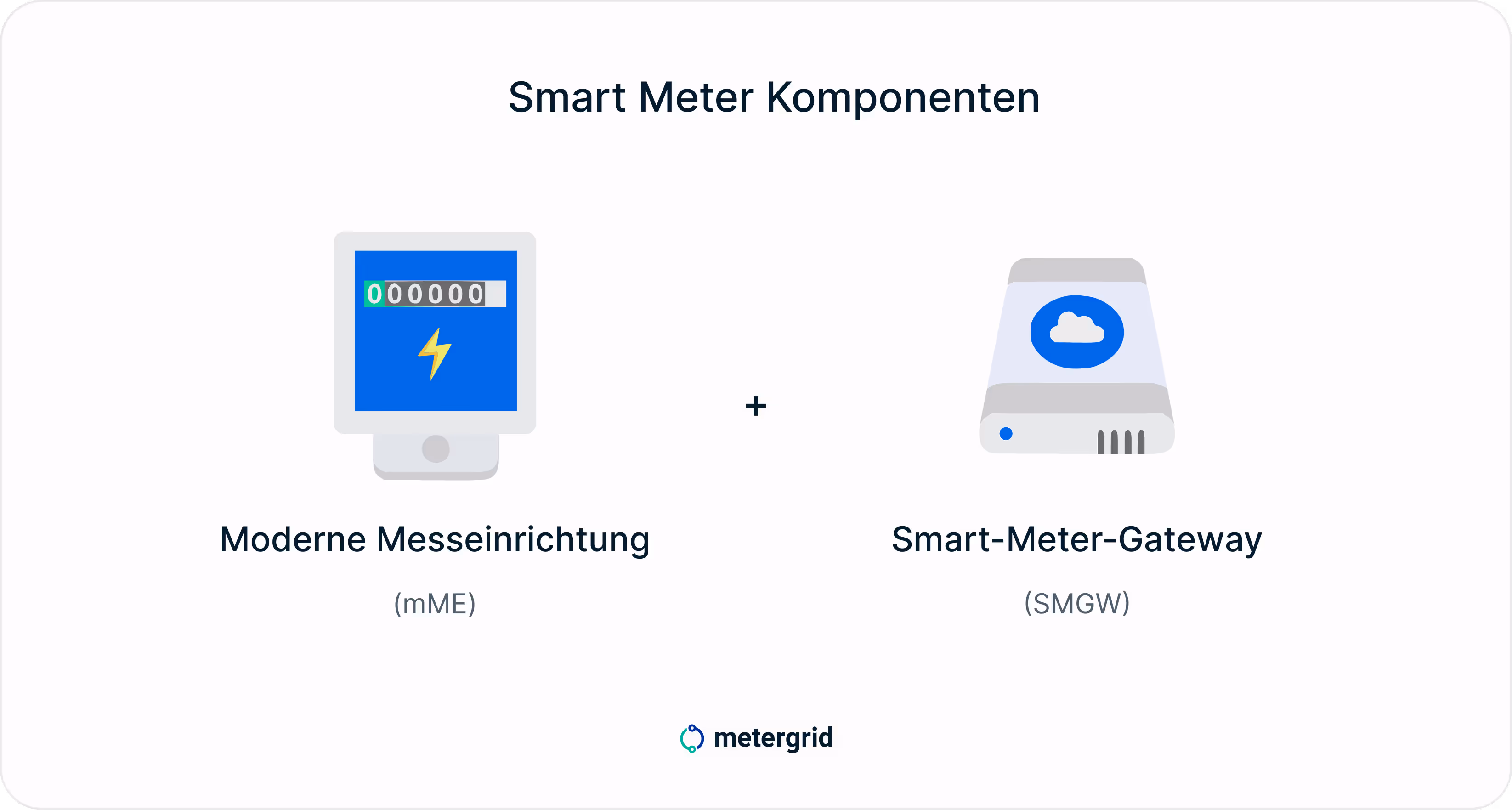 Grafik zur Smart Meter Pflicht 2025: Smart Meter Komponenten - moderne Messeinrichtung und Smart Meter Gateway / metergrid