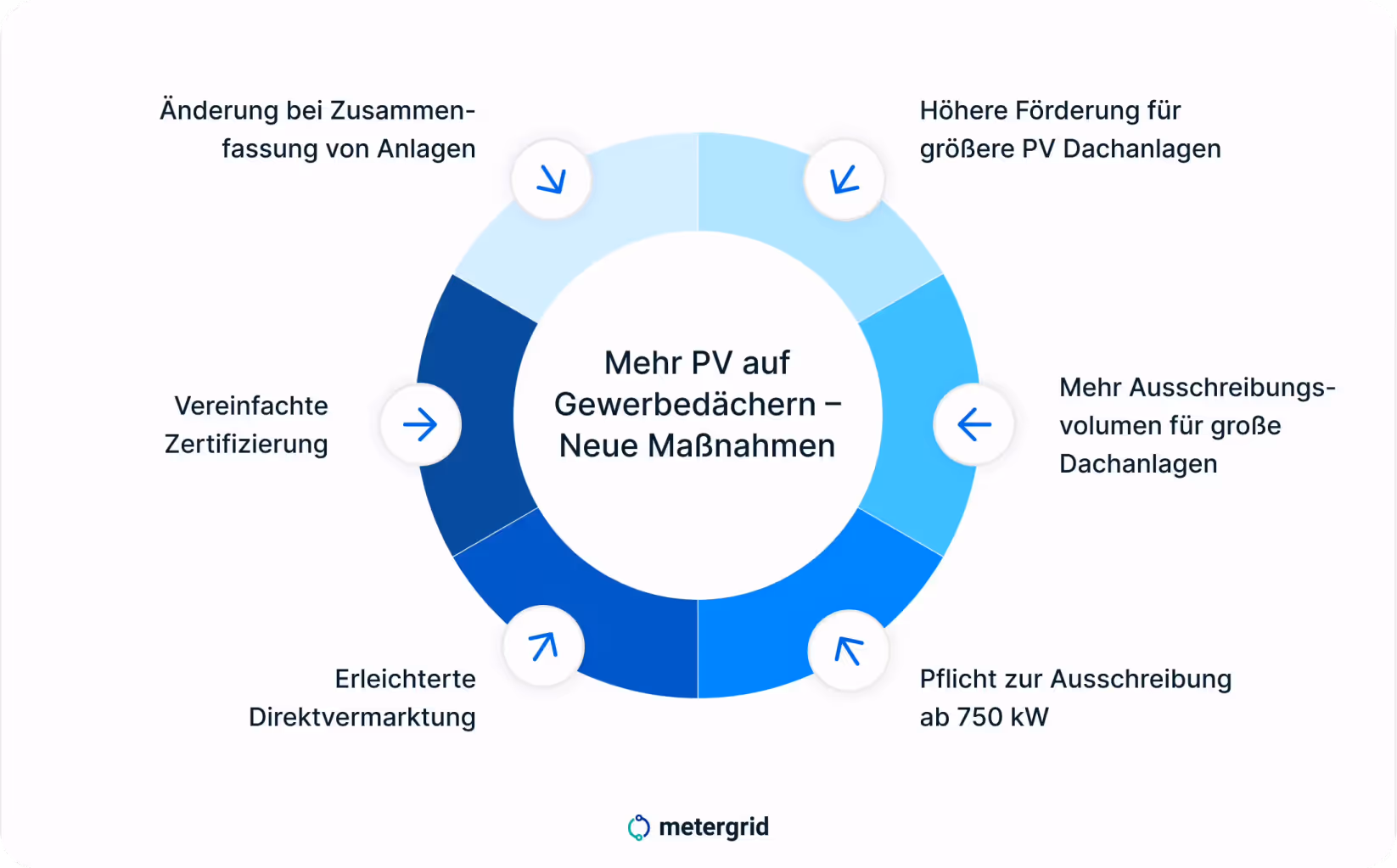 Grafik Solarpaket 1 neue Maßnahmen: Höhere Förderung für größere PV Dachanlagen, mehr Ausschreibungsvolumen, Pflicht zur Ausschreibung ab 750 kW, erleichterte Direktvermarktung, vereinfachte Zertifizierung. PV und Mieterstrom-Fachwissen von metergrid