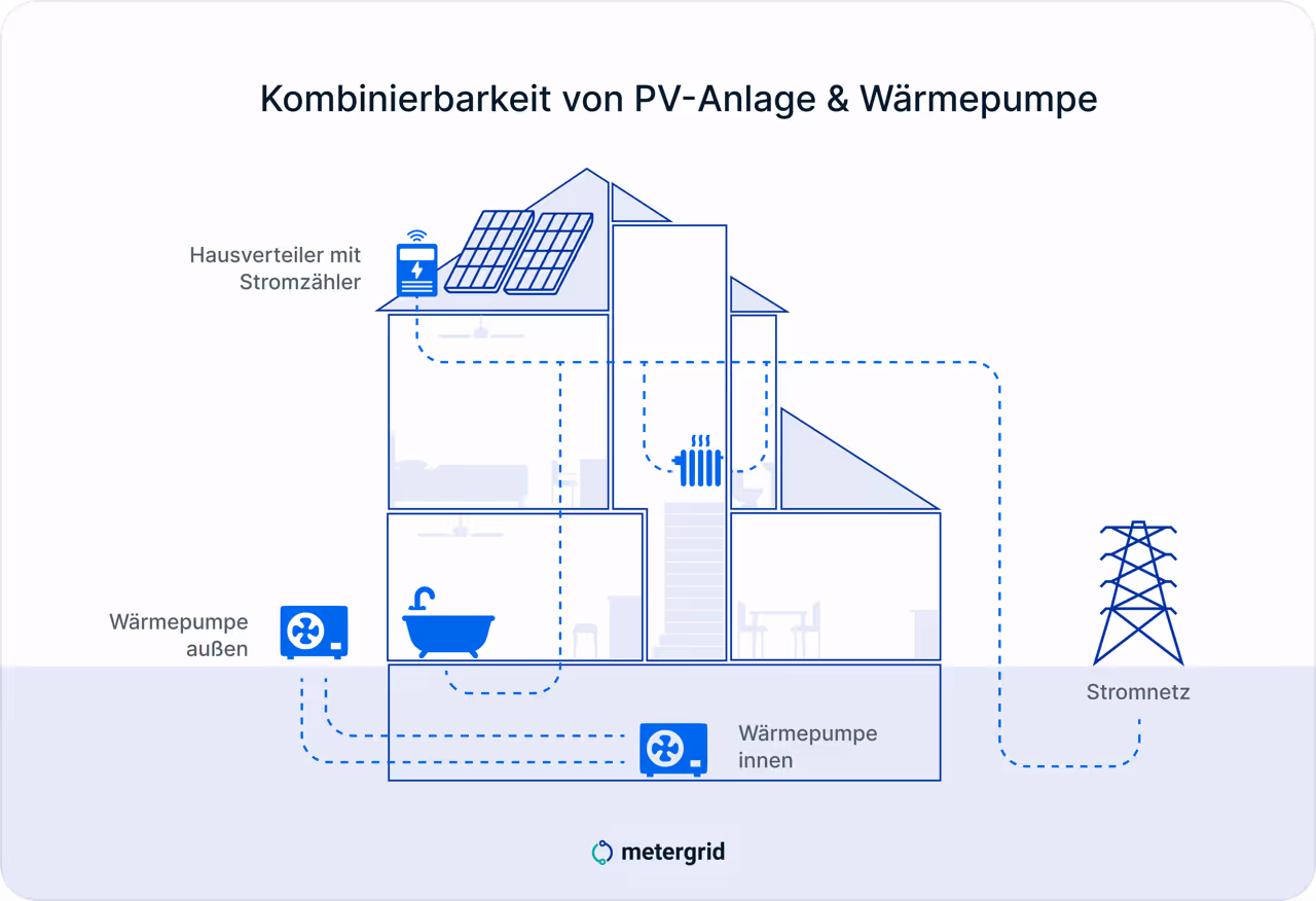 Wärmepumpen und PV im Winter - Grafik Kombinierbarkeit von PV Anlage und Wärmepumpe, technische Zeichnung mit Stromzähler. Chance für Mieterstrom, Wärmepumpe kann in Mieterstrommodell integriert werden. Expertenlösung von metergrid