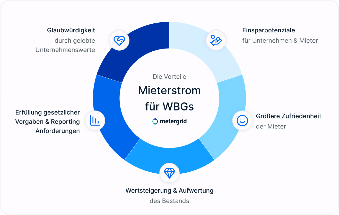 Grafik Vorteile Mieterstrom für Wohngenossenschaften, Wohnungsbaugesellschaften und Immobilienunternehmen - so profitieren Wohnungsbaugesellschaften: Einsparpotenziale, Zufriedenheit, Wertsteigerung, gesetzliche Vorgaben, Glaubürdigkeit