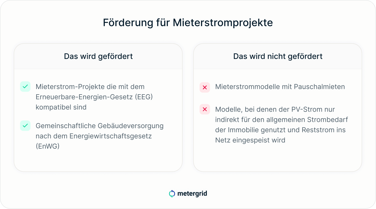 Grafik proKlima Förderung für Mieterstromprojekte 2025 / Was wird gefördert und was nicht / Förderung für EEG-konforme Projekte + Gemeinschaftliche Gebäudeversorgung / metergrid