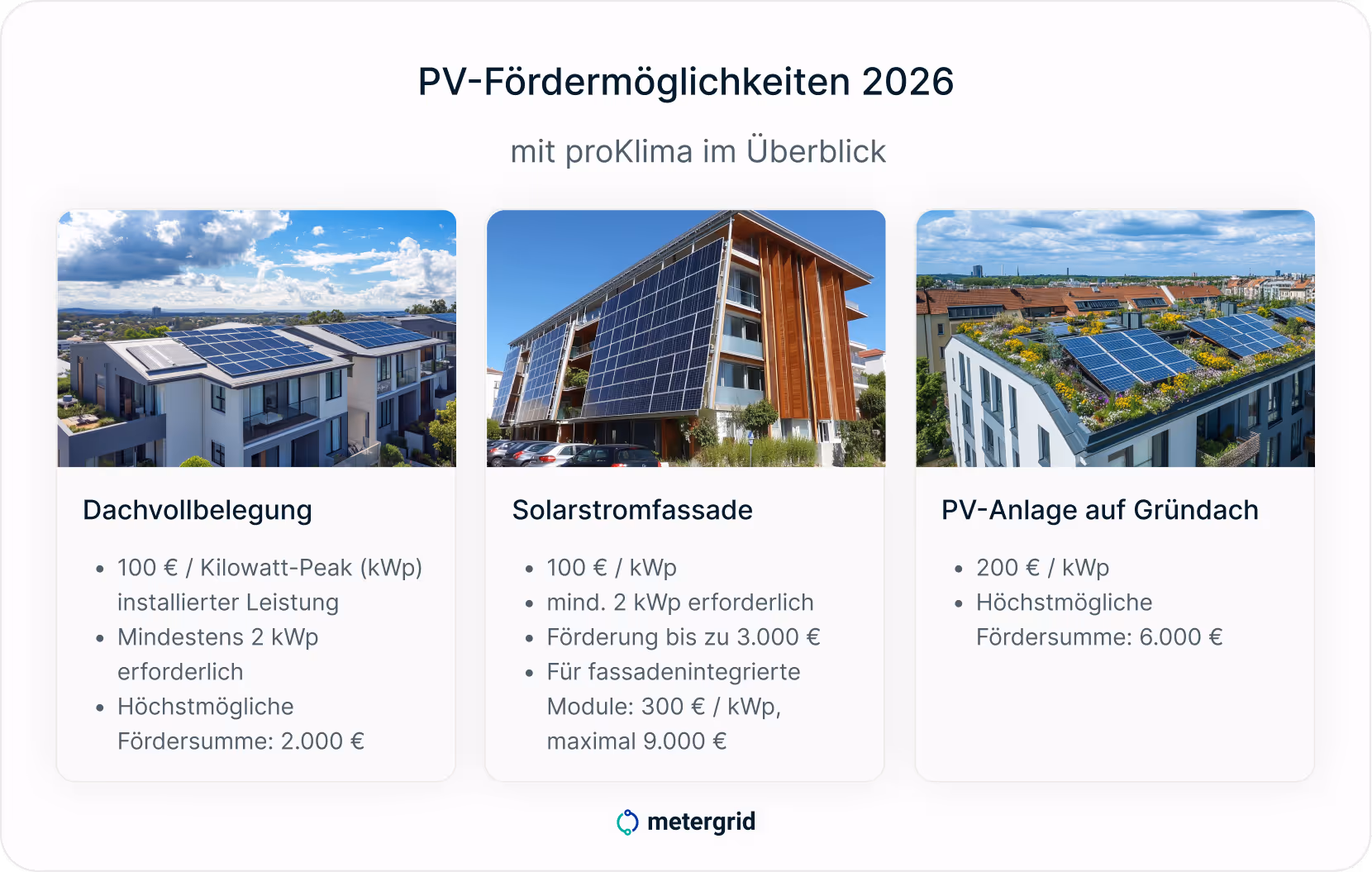 Grafik Photovoltaik Förderung proKlima Hannover 2026 im Überblick: Dachvollbelegung, Solarstromfassade, PV-Anlage auf Dach, mit genauen Zahlen, Voraussetzungen und Illustrationen