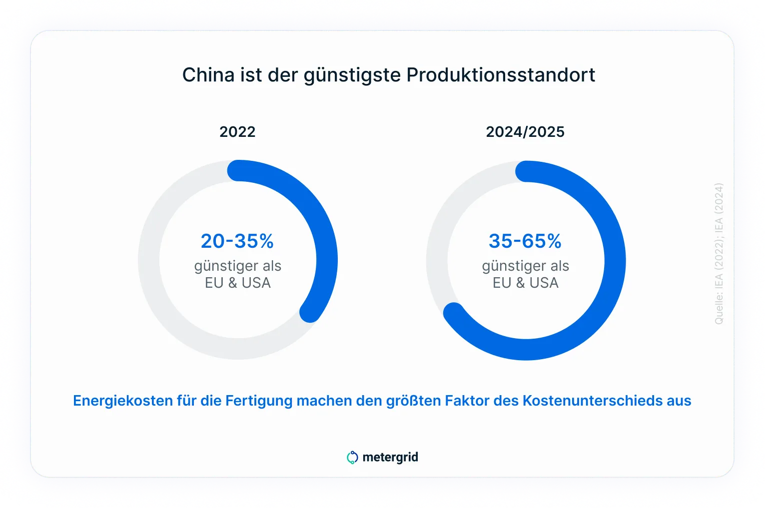 Grafik PV China vs Europa - China günstigster Produktionsstandort Vergleich Kreisdiagramme