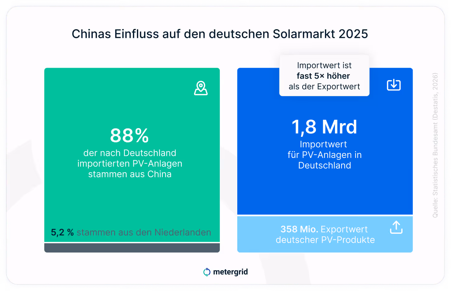 Grafik Säulendiagramm Chinas Einfluss auf den deutschen Solarmarkt 2025, 88% Importe aus China nach DE
