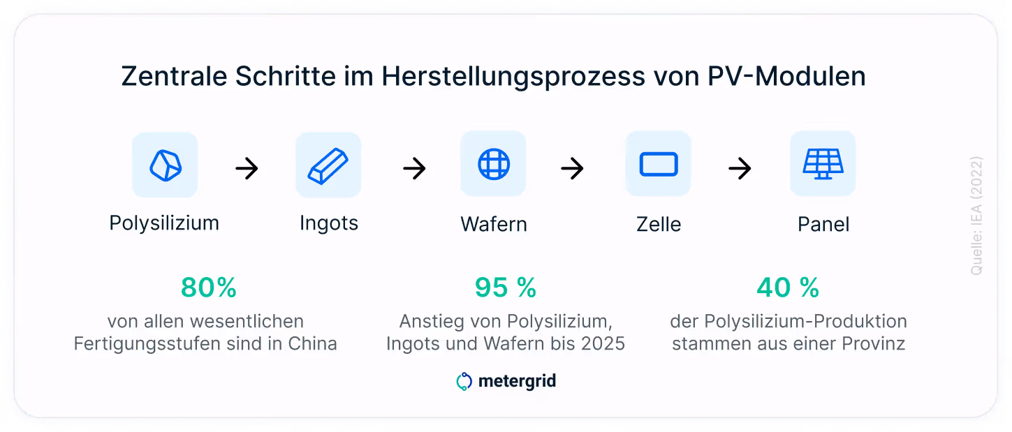 Grafik Herstellungsprozess von PV-Modulen