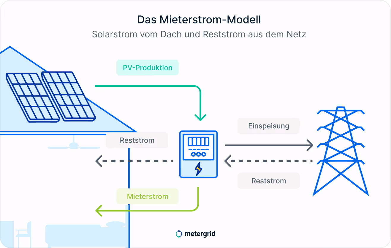 Grafik: Das Mieterstrommodell für Immobilienunternehmen der Wohnungswirtschaft erklärt - Wettbewerbsvorteil, Investment und Wertsteigerung