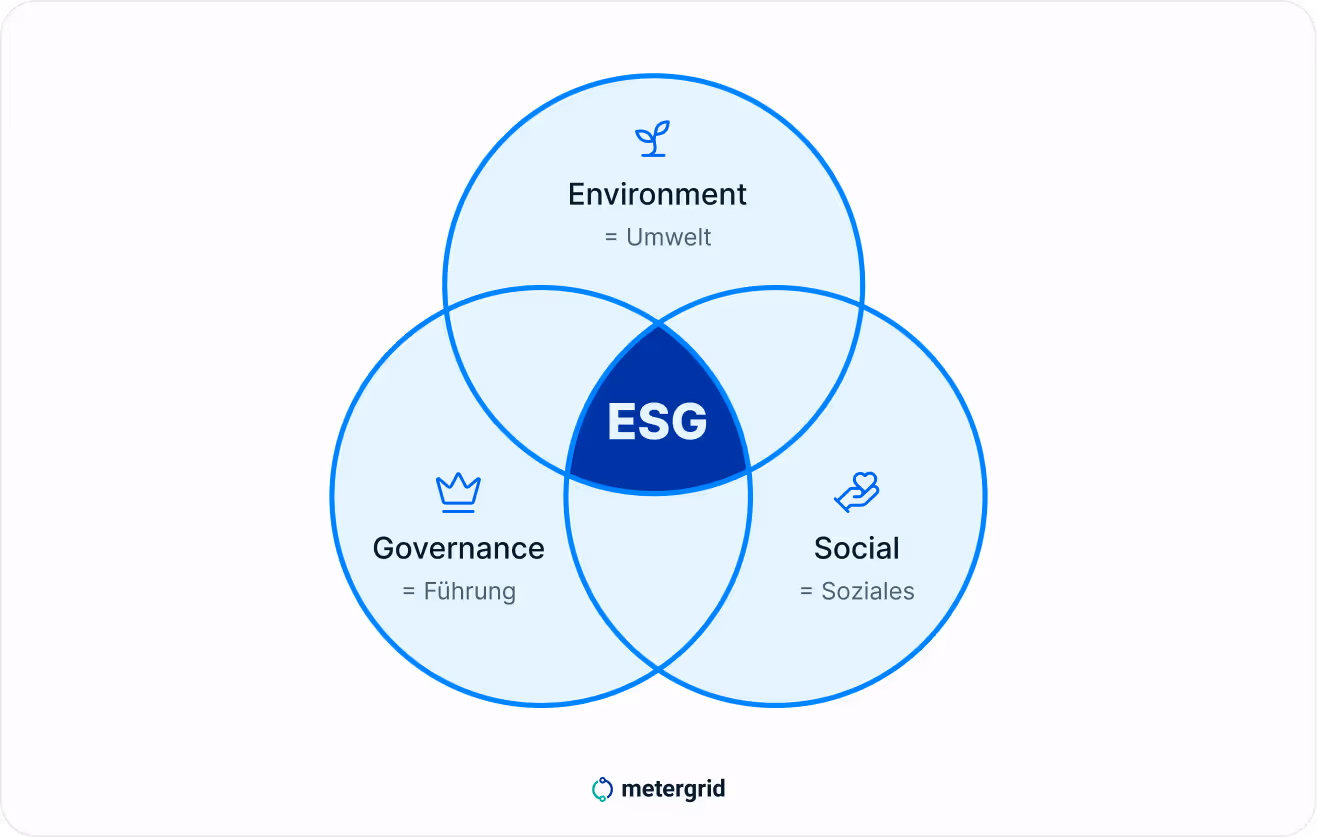 ESG Kriterien Grafik: Environment, Social, Governance - Mieterstrom als Mittel der EU-Taxonomie