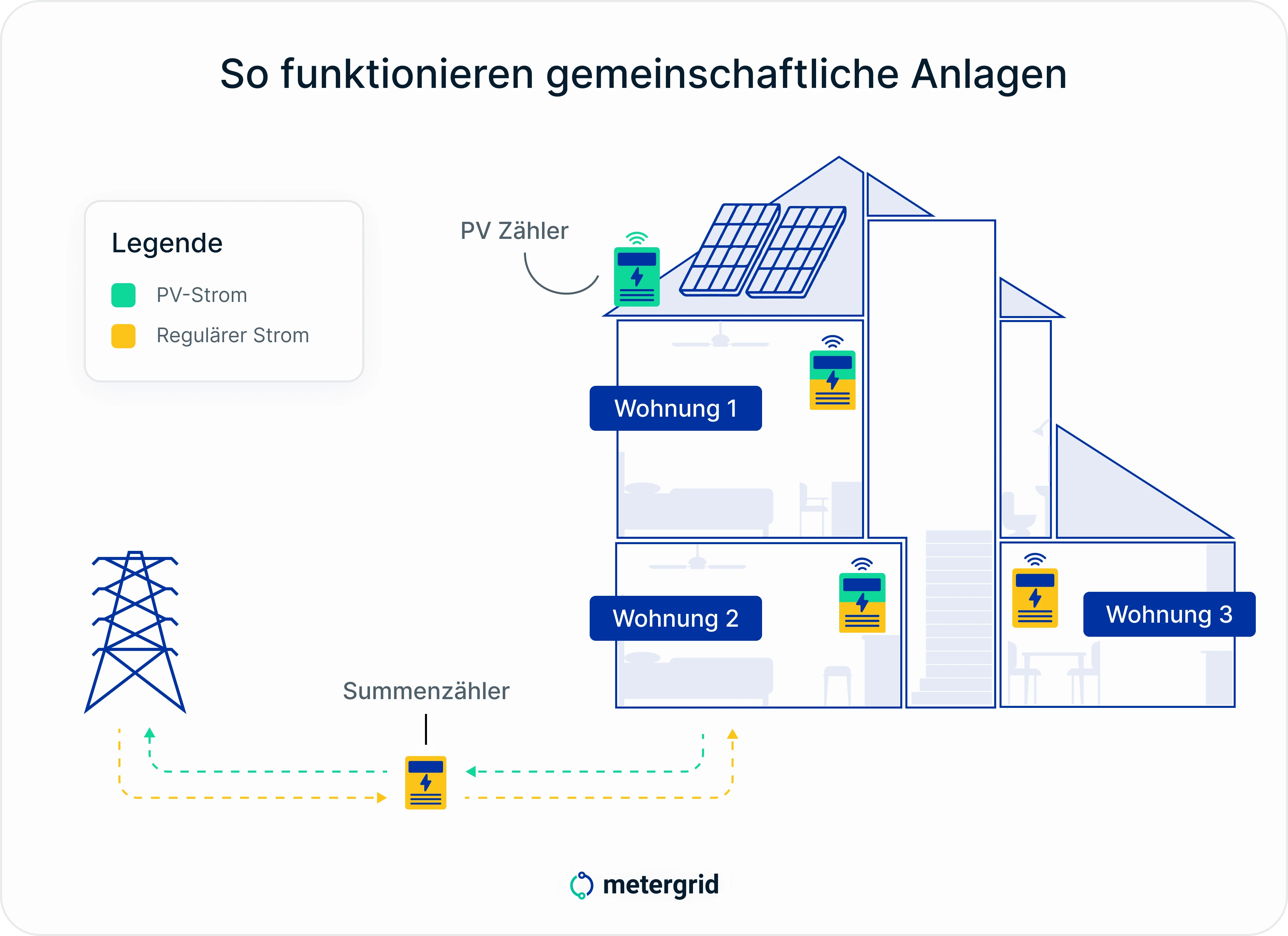 Grafik Modell Gemeinschaftliche Gebäudeversorgung GGV