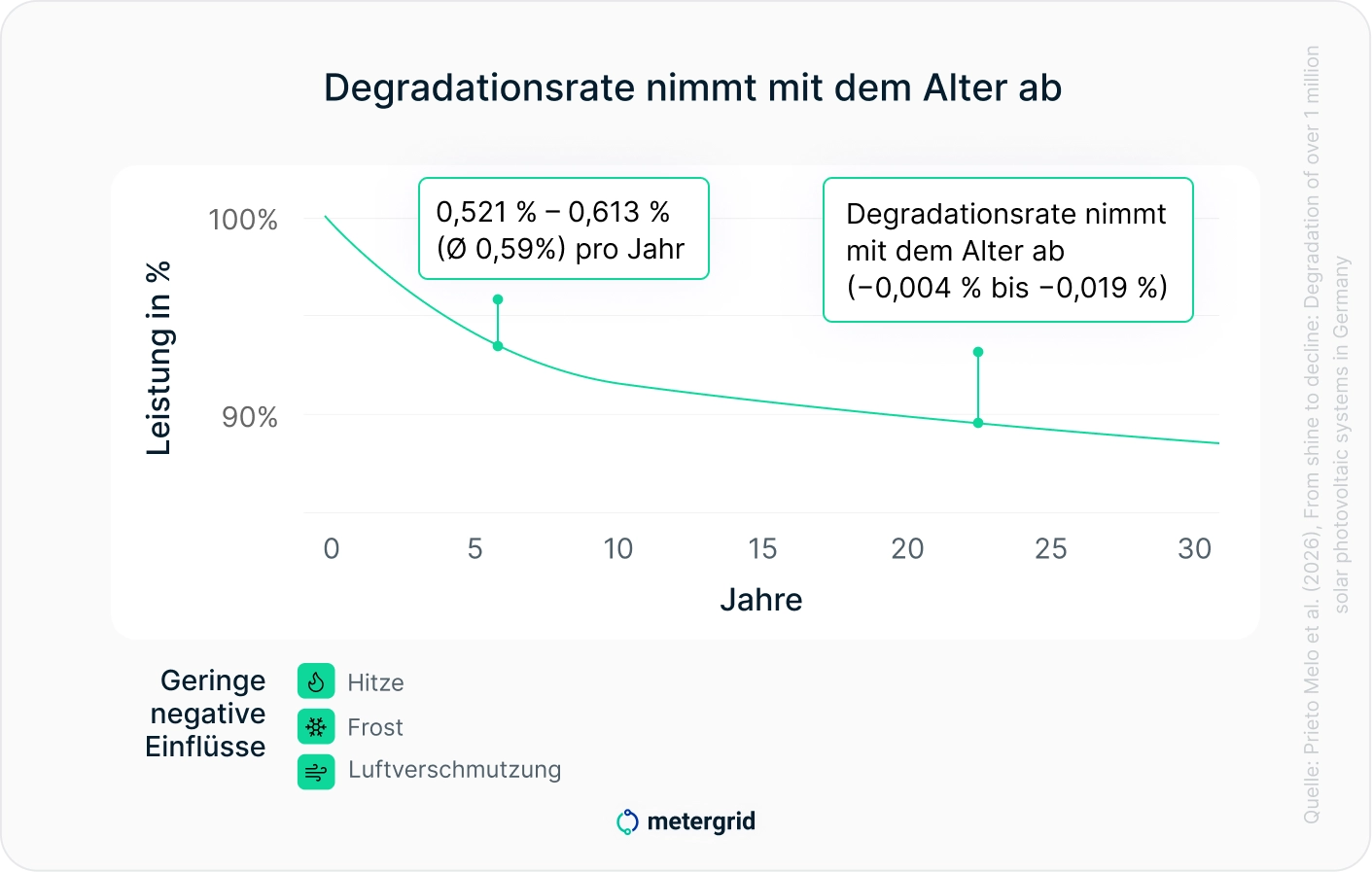 Grafik PV Langlebigkeit: Degradationsrate der Leistung von Photovoltaik Anlagen nimmt mit dem Alter ab