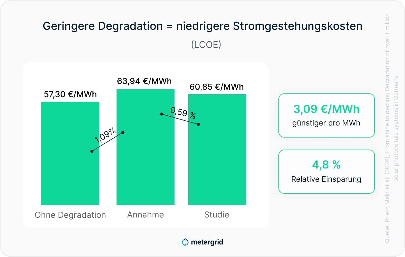 Grafik zur PV-Langlebigkeit: Säulendiagramm geringere Degradation bedeutet niedrigere Stromgestehungskosten