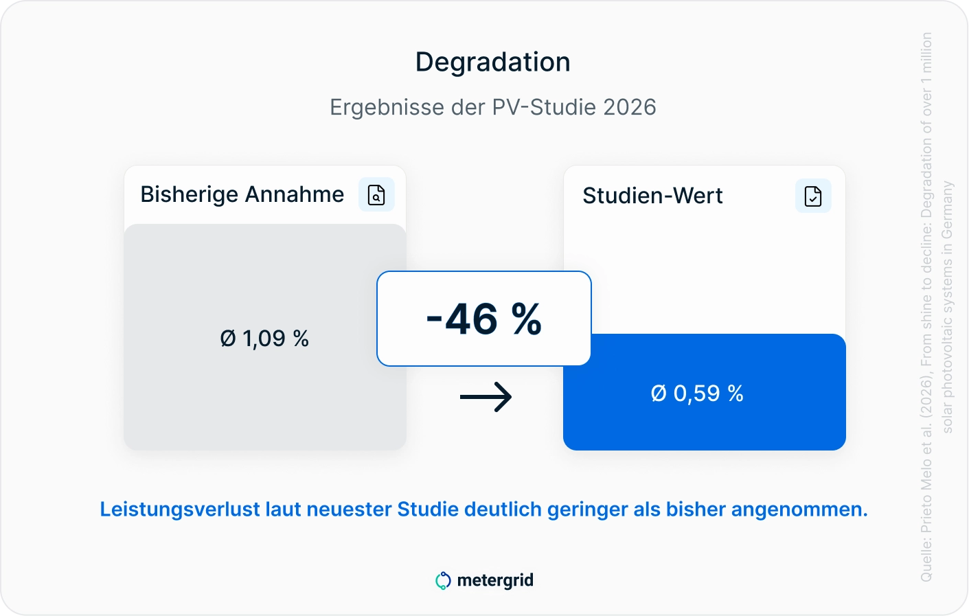 Grafik zur PV Langlebigkeit: Degradation der Leistung von PV Anlagen - Leistungsverlust 46% geringer als bisher angenommen