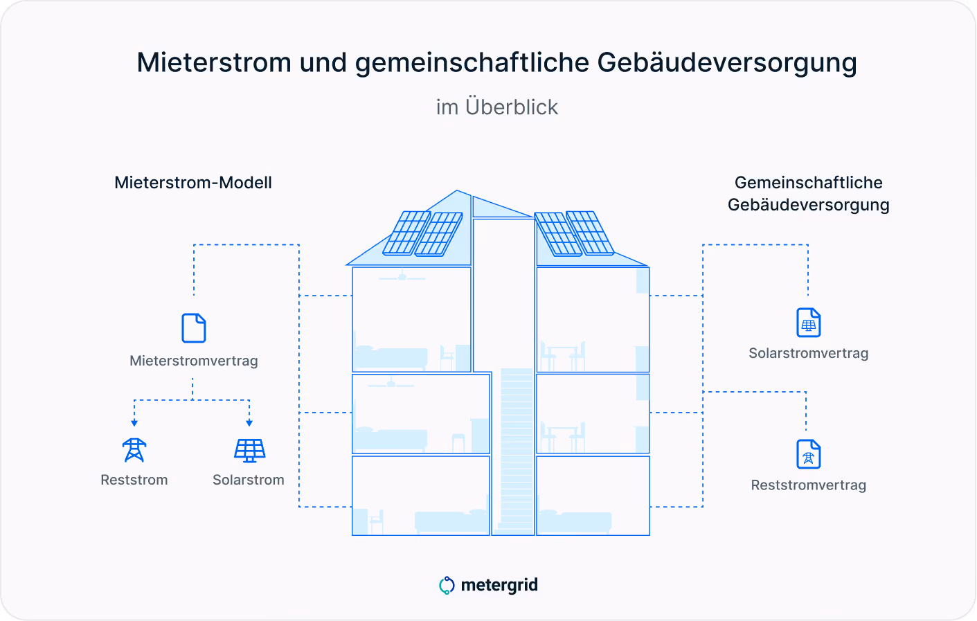 Mieterstrom und gemeinschaftliche Gebäudeversorgung im Vergleich | metergrid