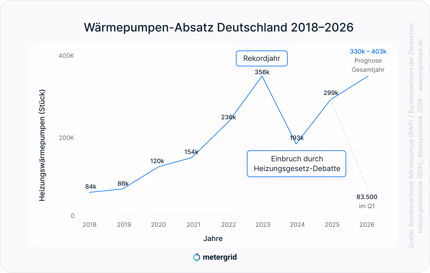 Wärmepumpen Absatz DE - Integration Mieterstrom mit metergrid