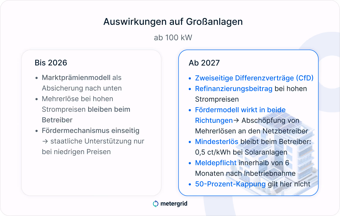 Grafik Vergleich der EEG-Förderung für große PV-Anlagen ab 100 kW: Marktprämienmodell bis 2026 gegenüber zweiseitigen Differenzverträgen mit Refinanzierungsbeitrag ab 2027