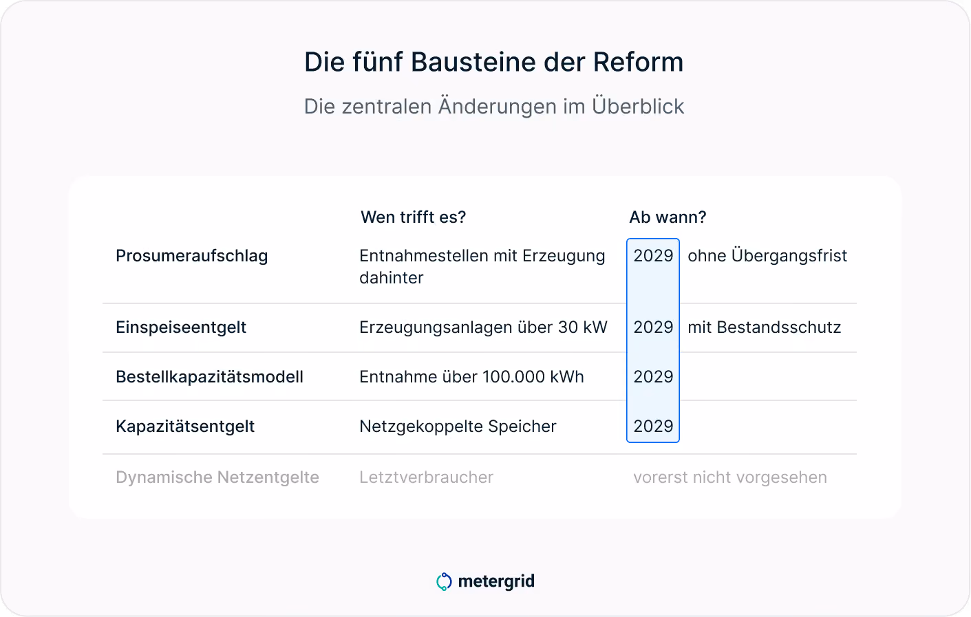 Grafik AgNes: Die 5 zentralen Bausteine und Inhalte der Reform