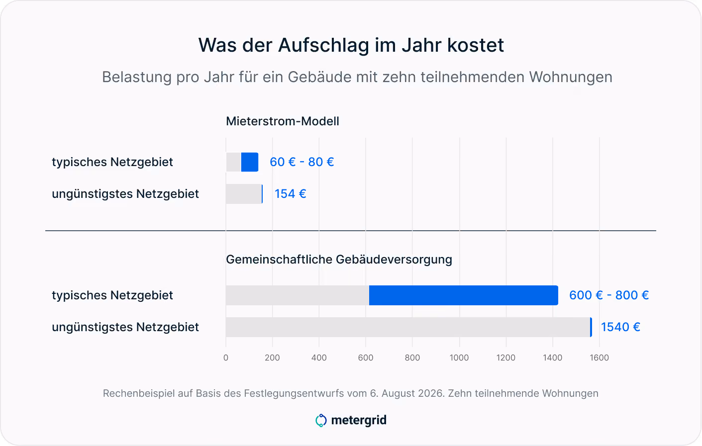 Grafik AgNes Kosten: Was der Aufschlag pro Jahr kostet, typisches Netzentgelt 60-80€ vs ungünstiges Netzentgelt 154€