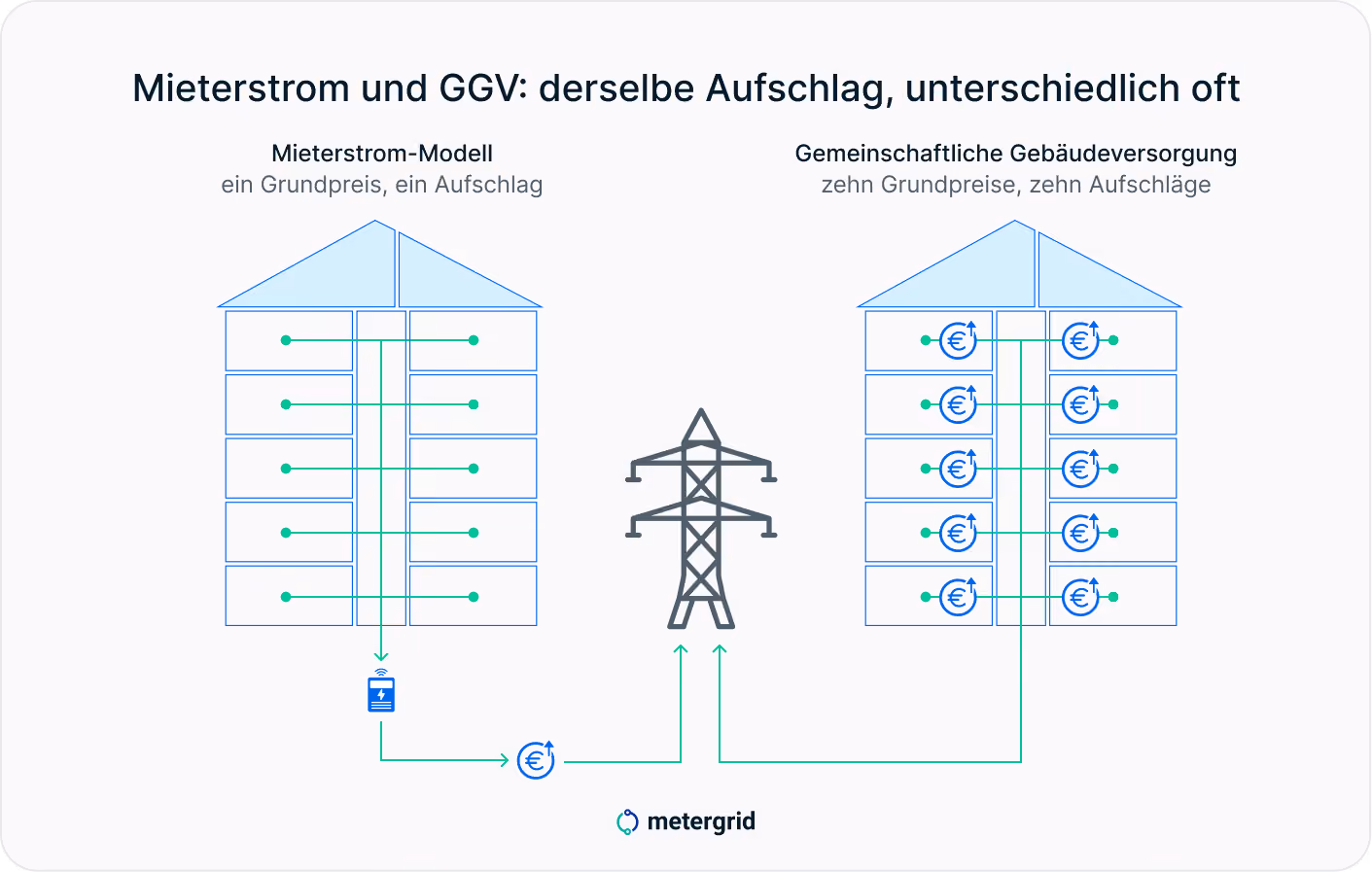 Grafik AgNes Auswirkungen auf Mieterstrom und GGV: derselbe Aufschlag, unterschiedlich oft