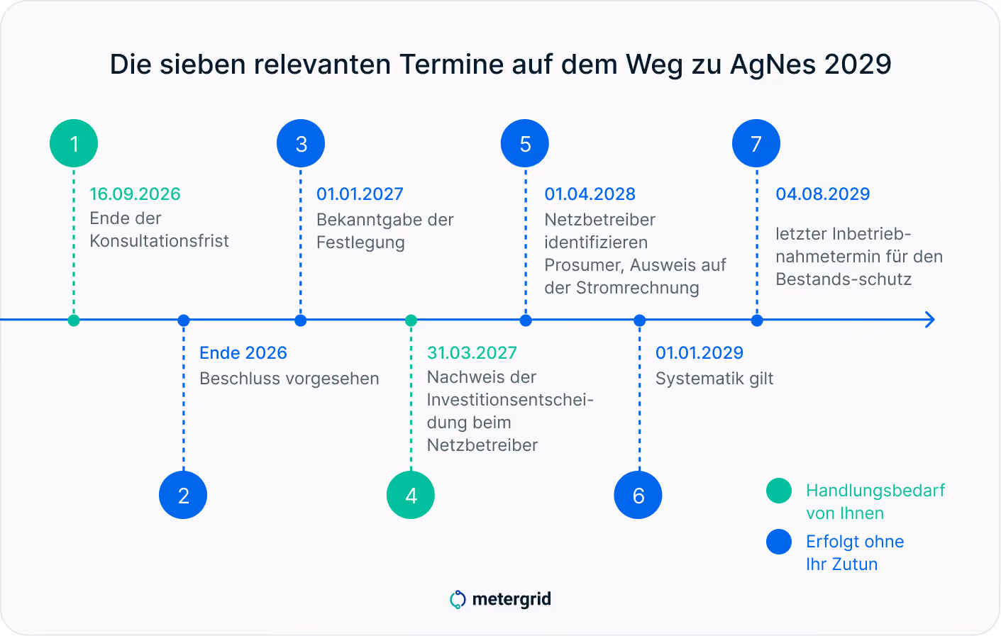 Grafik Zeitstrahl: 7 zentrale Termine bis zum Inkrafttreten der AgNes-Reform 2029: Was Eigentümer und Wohnungsunternehmen bis dahin tun können