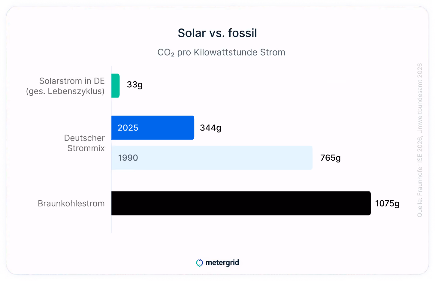 Solar vs. Fossil Diagramm Frauenhofer ISE | metergrid