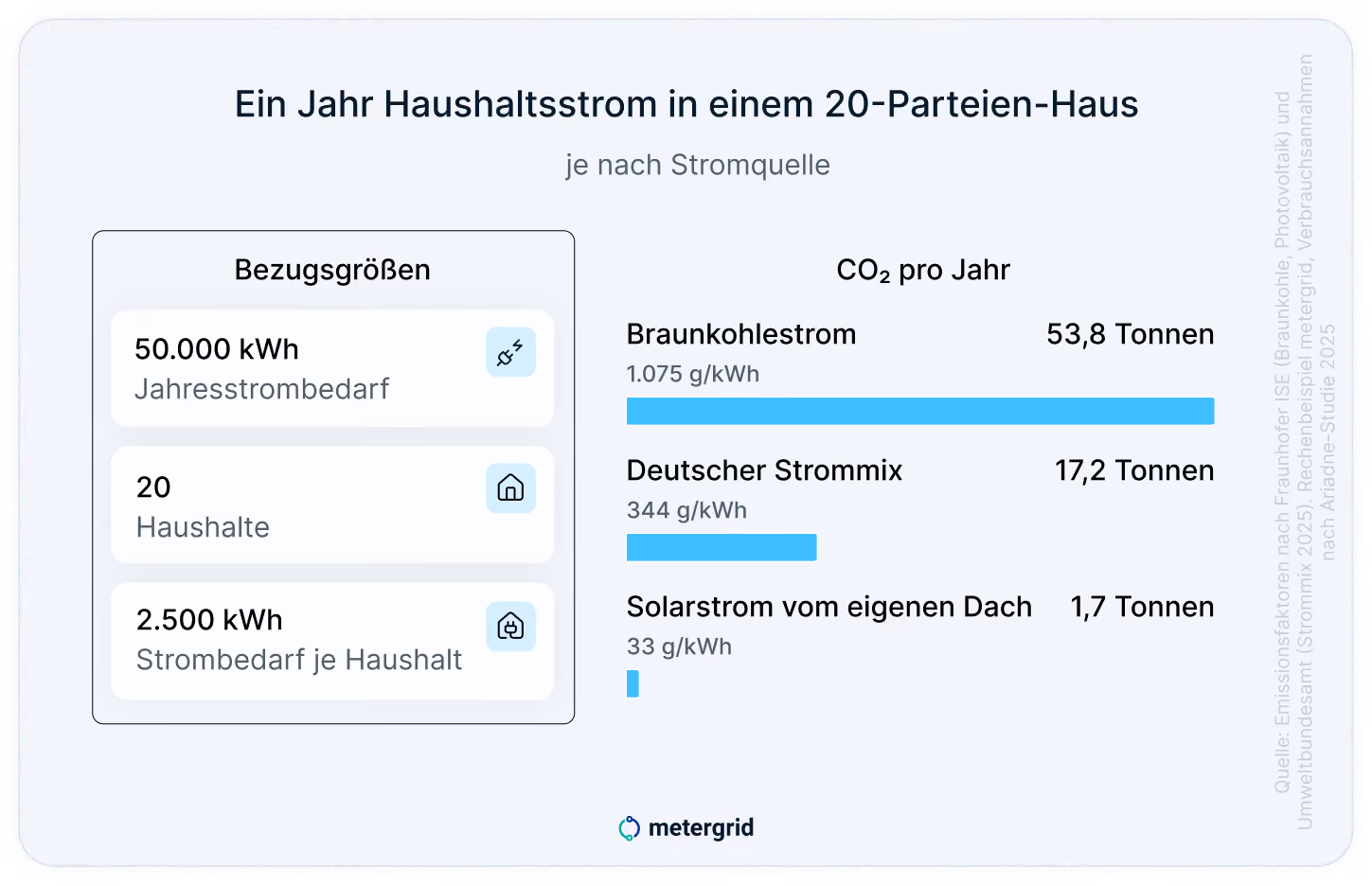 Ein Jahr Haushaltsstrom in einem 20-Parteien-Haus | metergrid