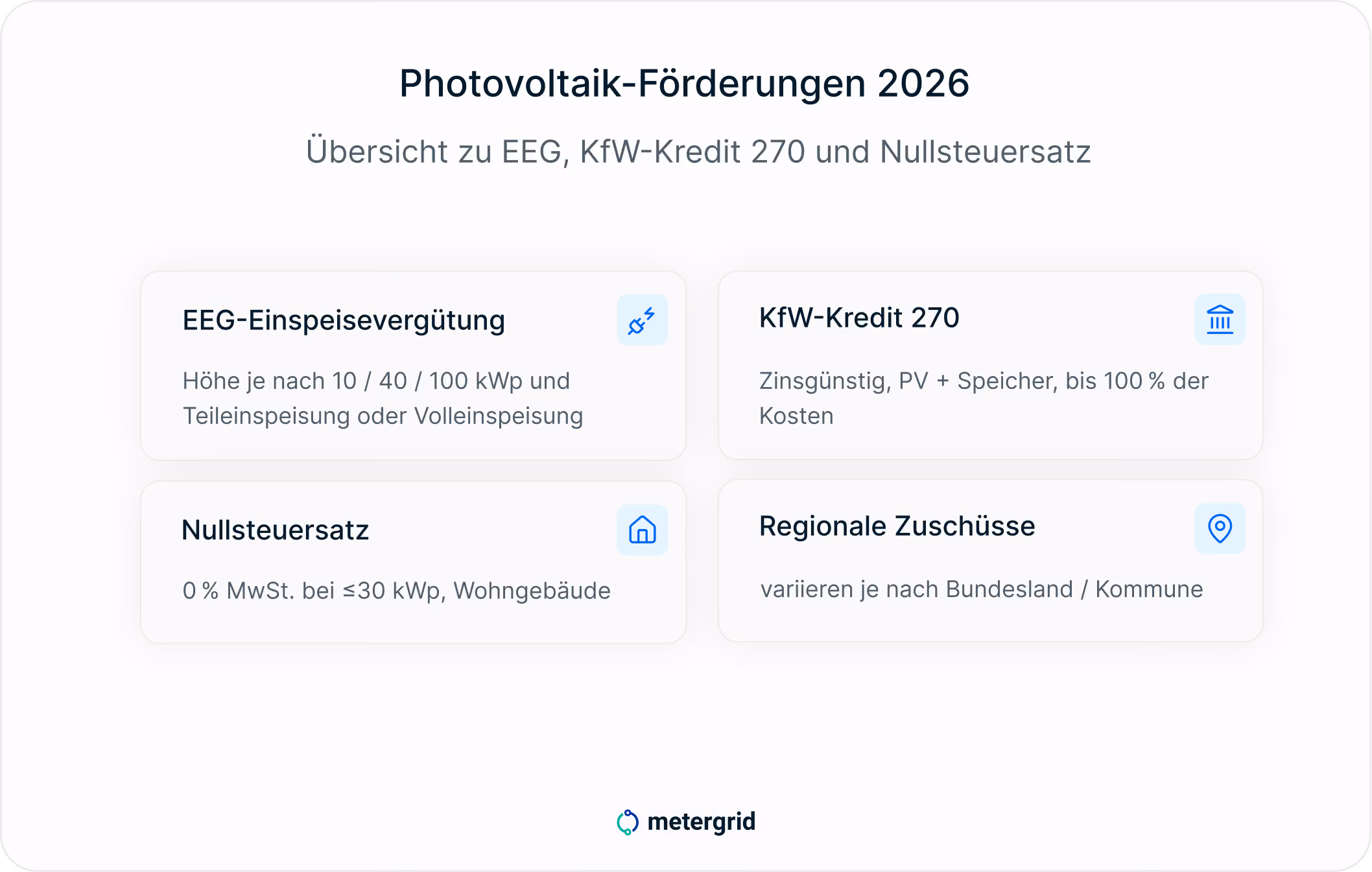 Grafik Photovoltaik Förderungen Deutschland 2026: Einspeisevergütung (Achtung Degression am 01. Februar und 01. August), KfW-Kredit 270, regionale Zuschüsse, Nullsteuersatz