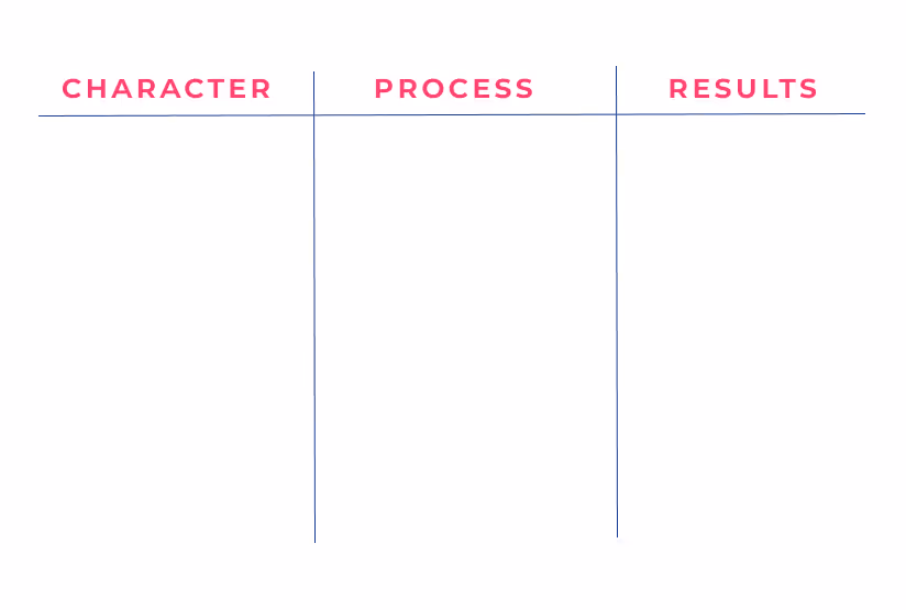 Character goal setting grid, showing a column for Character, Process and Results