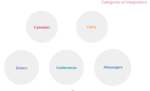 Type of integrations