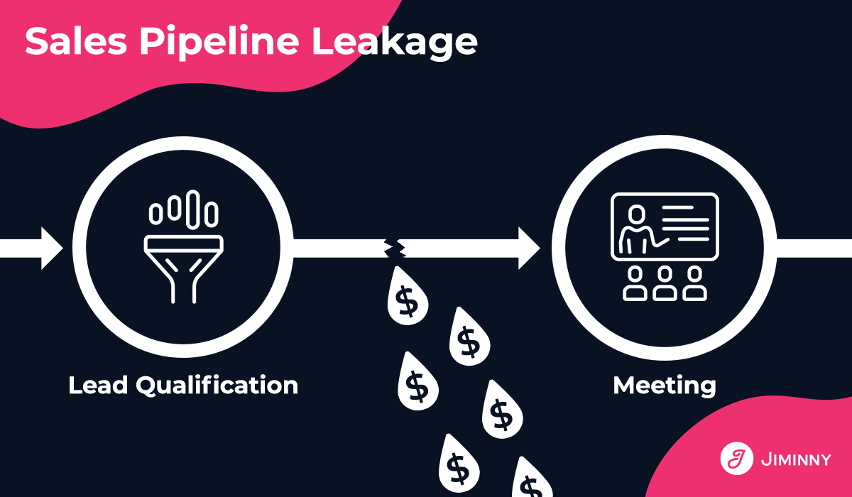 Grafik zur Sales-Leckage in einer Sales-Pipeline zwischen der Lead-Qualifizierung und der Meeting-Phase