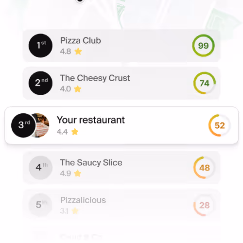 Ranked pizza restaurants list showing Pizza Club first with score 99, The Cheesy Crust second with 74, Your restaurant third with 52, The Saucy Slice fourth with 48, and Pizzalicious fifth with 28.
