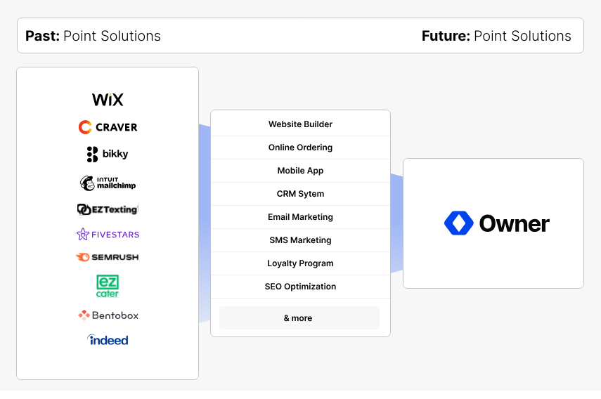 Comparison of past and future point solution tools showing various logos on the left and Owner platform on the right with features like website builder, online ordering, mobile app, CRM system, email marketing, SMS marketing, loyalty program, and SEO optimization in the middle.
